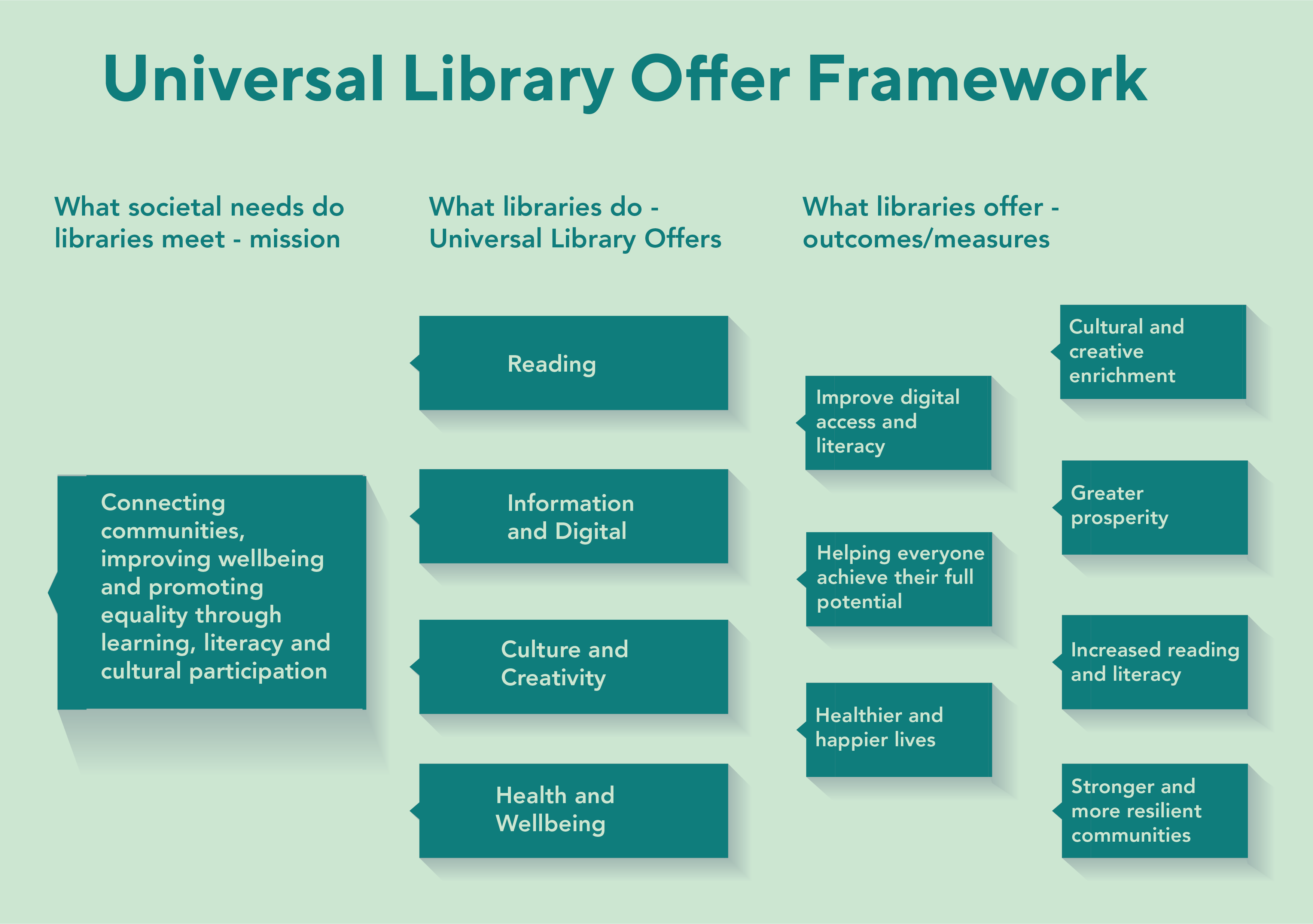 Universal Library Offer Framework Libraries Connected